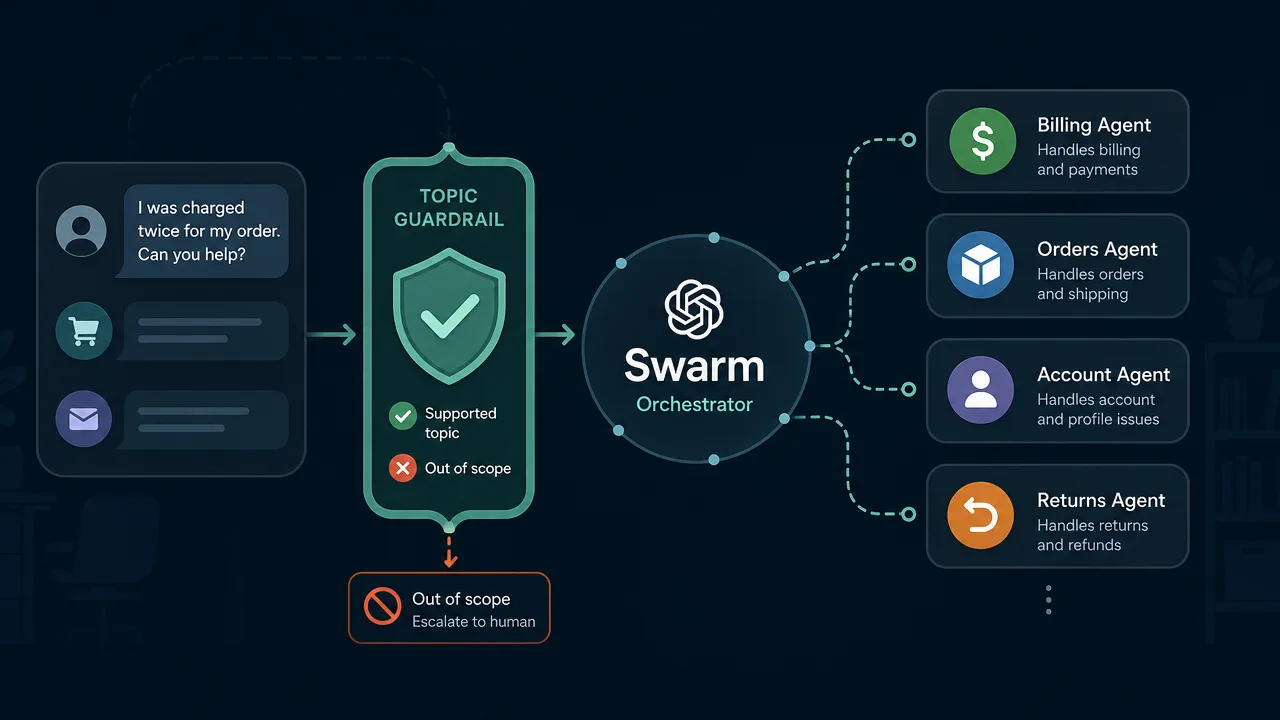 Build a Multi-Agent System with OpenAI's Swarm Framework