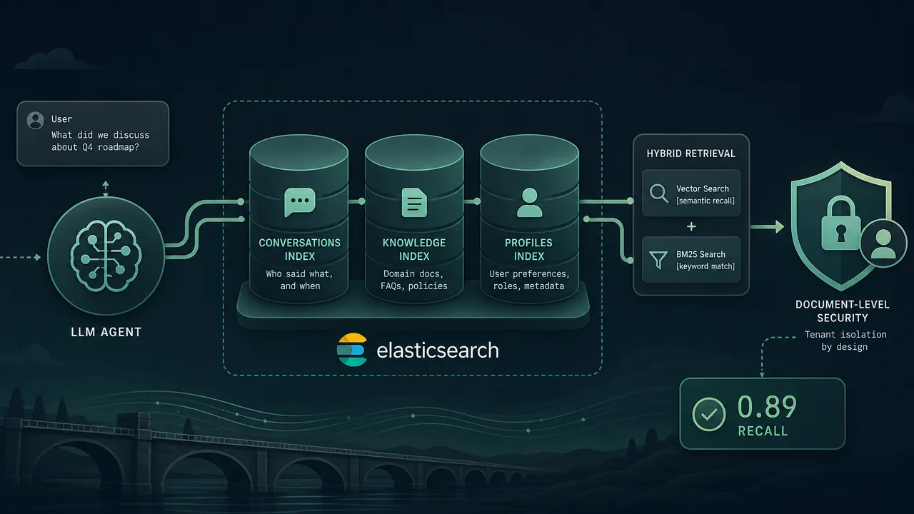 Designing Persistent LLM Agent Memory on Elasticsearch