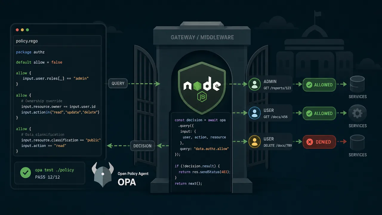 Enforce Fine-Grained Authorization with Open Policy Agent and Rego