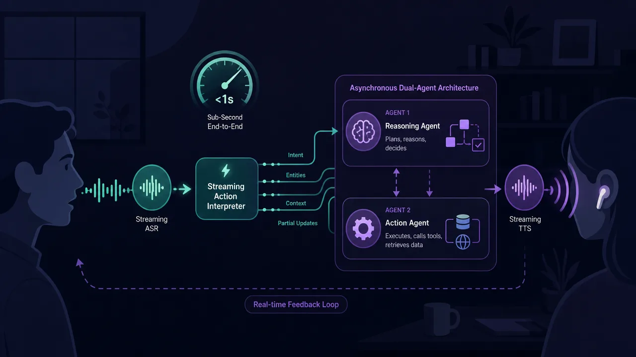 How to Build Sub-Second Real-Time AI Interaction Pipelines