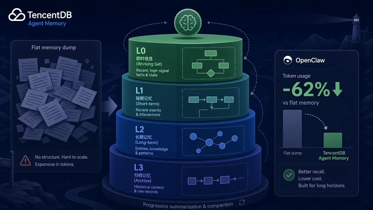Local four-tier memory for long-horizon agents