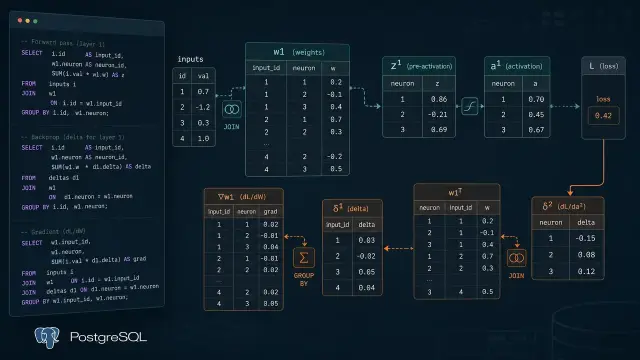 A neural net in pure SQL is a teaching tool