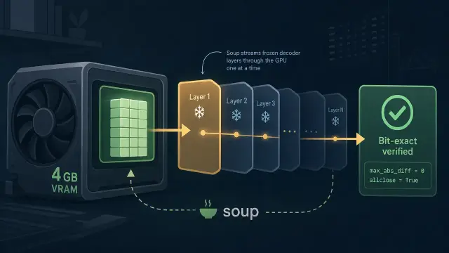 An 8B Fine-Tune Now Fits in 4 GB of VRAM