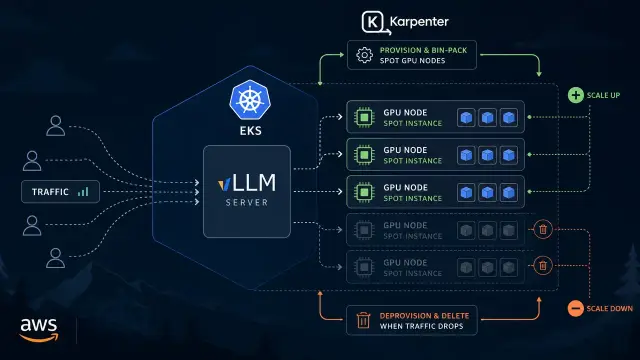 Autoscale GPU Inference on EKS with Karpenter and Spot Instances