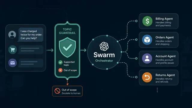 Build a Multi-Agent System with OpenAI's Swarm Framework