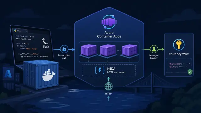 Deploy a Containerized App to Azure Container Apps with Autoscaling and Managed Identity