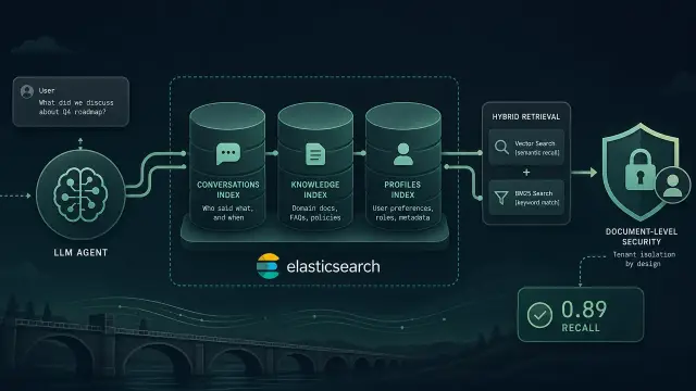 Designing Persistent LLM Agent Memory on Elasticsearch