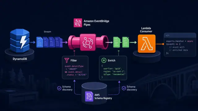 Event-Driven Workflows with EventBridge Pipes and Schema Registry