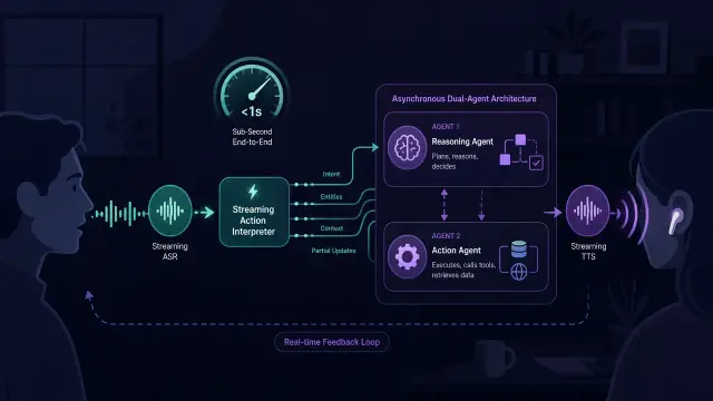 How to Build Sub-Second Real-Time AI Interaction Pipelines