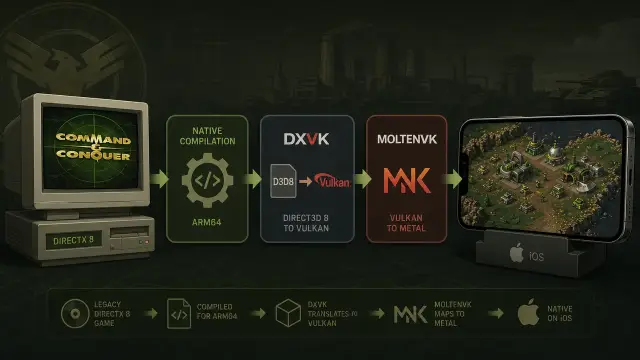 Native Command & Conquer on iOS: The Wild Stack Making It Happen