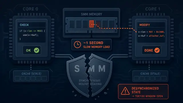 One Slow Instruction Breaks SMM's Core Guarantee