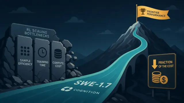 SWE-1.7 and the Myth of the Post-Training Ceiling