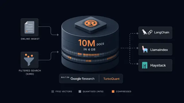 TurboVec: A Rust-Powered Quantised Vector Index That Fits 10M Docs in 4 GB