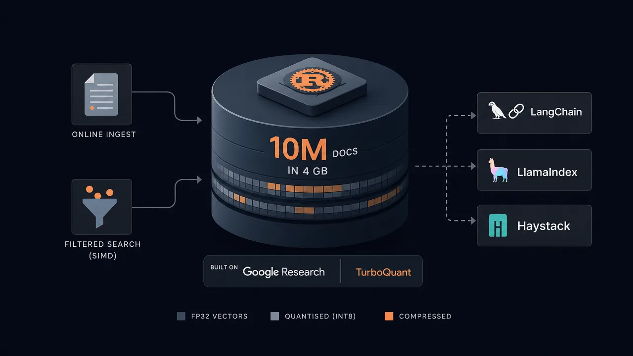 TurboVec: A Rust-Powered Quantised Vector Index That Fits 10M Docs in 4 GB